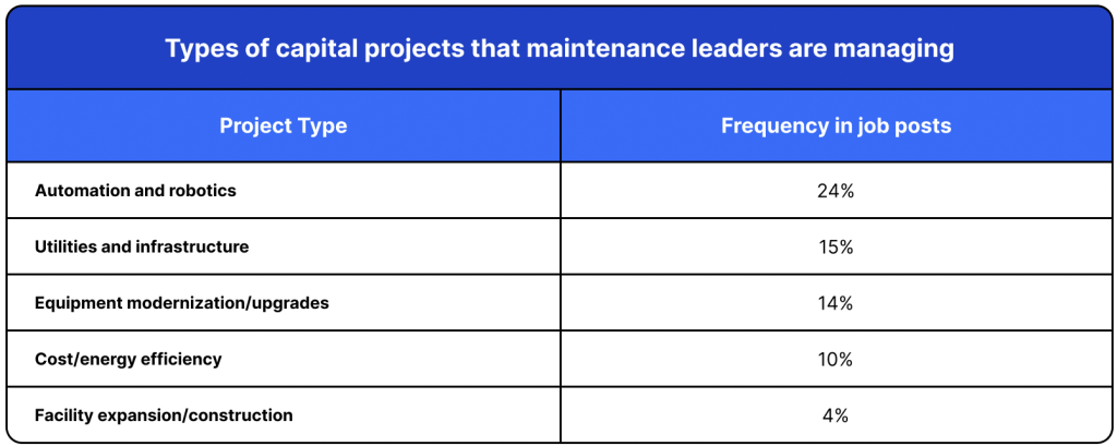Table listing the types of capital projects that maintenance leaders are managing.