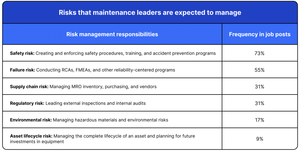 Table listing the risks that maintenance leaders are expected to manage.