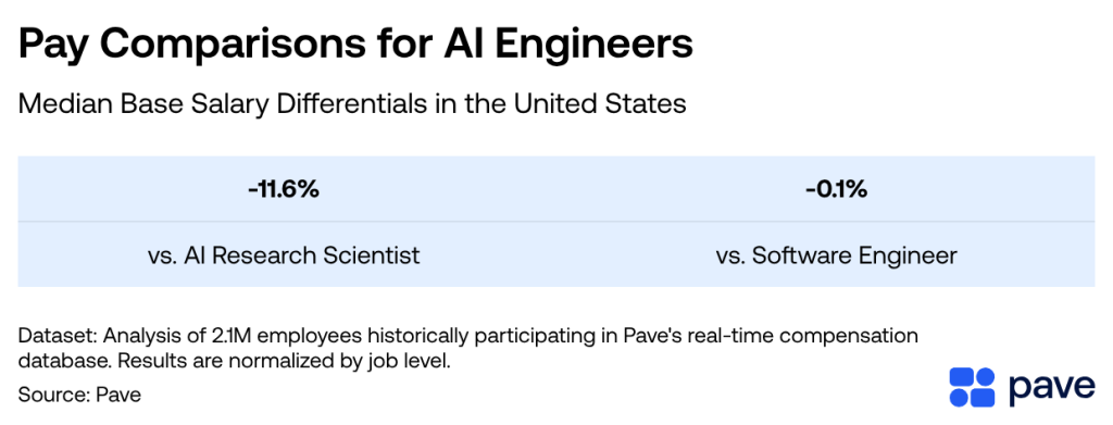 A table showing the pay comparisons for AI engineers in USA.