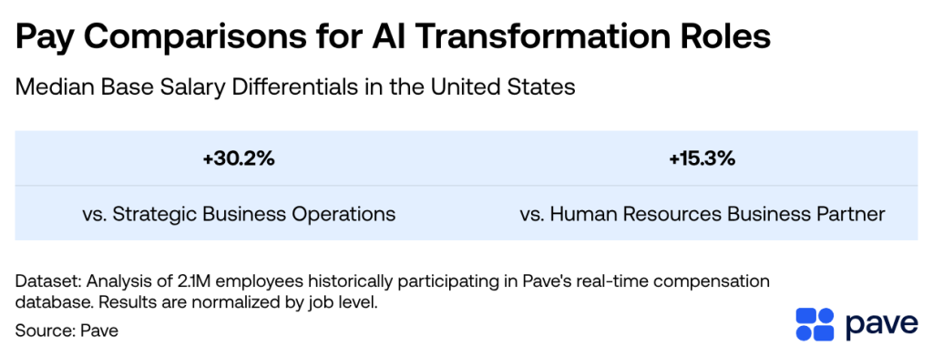 A table showing the pay comparisons for AI transformation roles in USA.