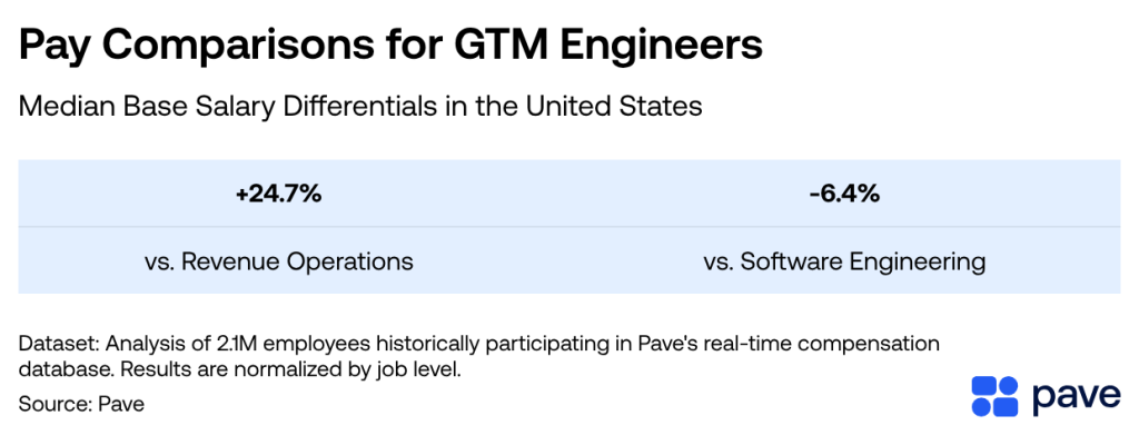 A table showing the pay comparisons for GTM engineers in USA.