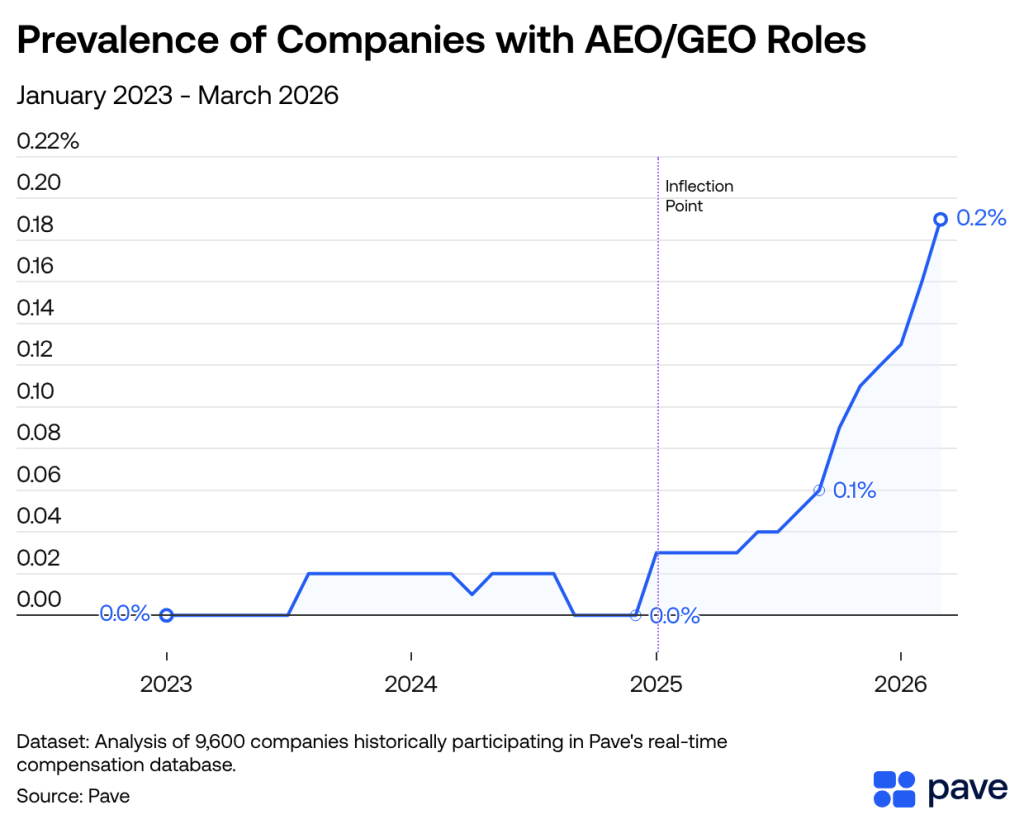 A line graph showing the percentages of companies with AEO/GEO roles from January 2023 to March 2026. 