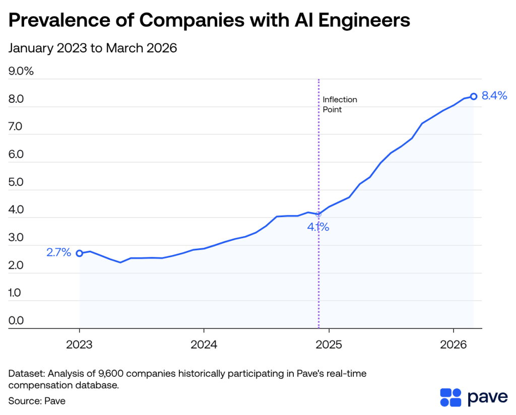 A line graph showing the percentages of companies with AI engineers from January 2023 to March 2026. 