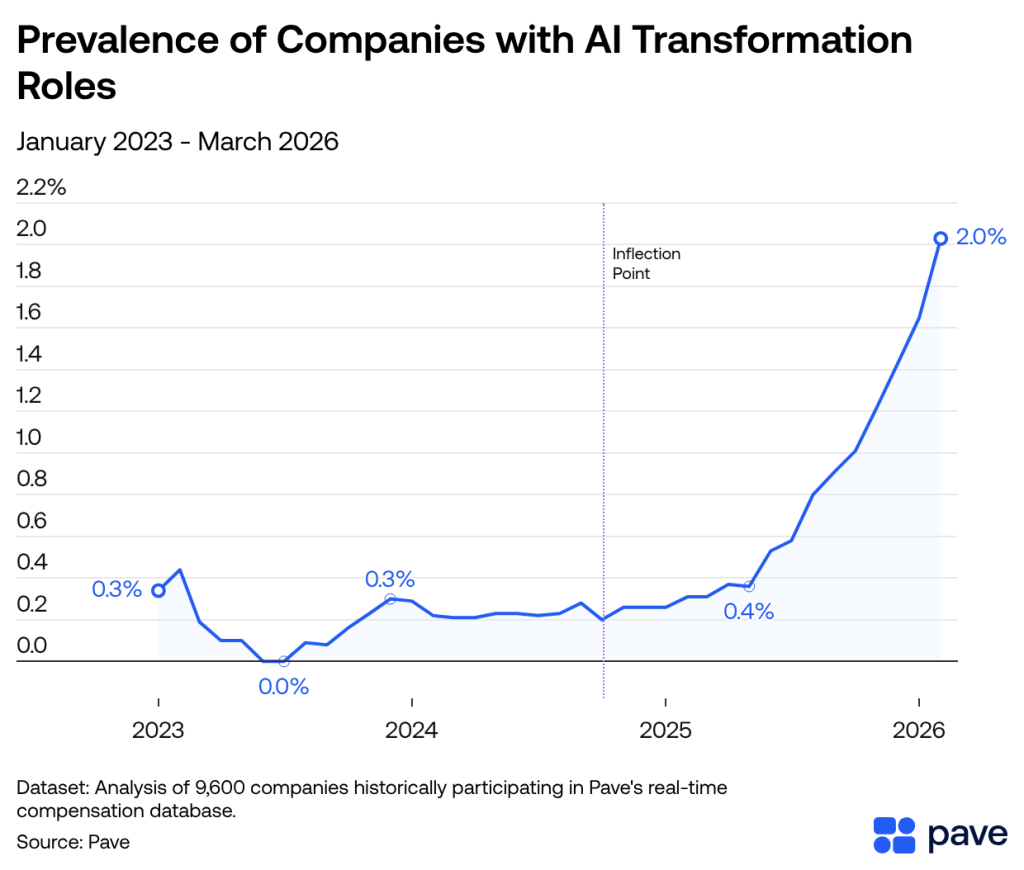 A line graph showing the percentages of companies with AI transformation roles from January 2023 to March 2026. 