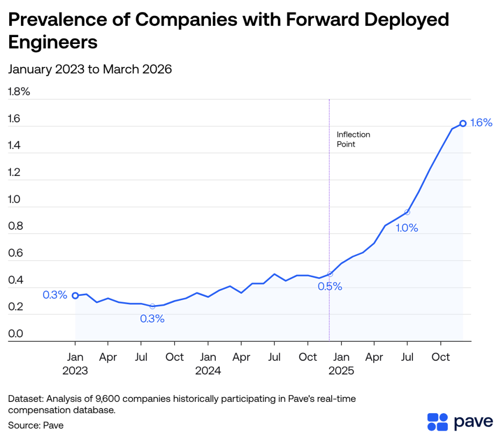 A line graph showing the percentages of companies with forward deployed engineers from January 2023 to March 2026. 