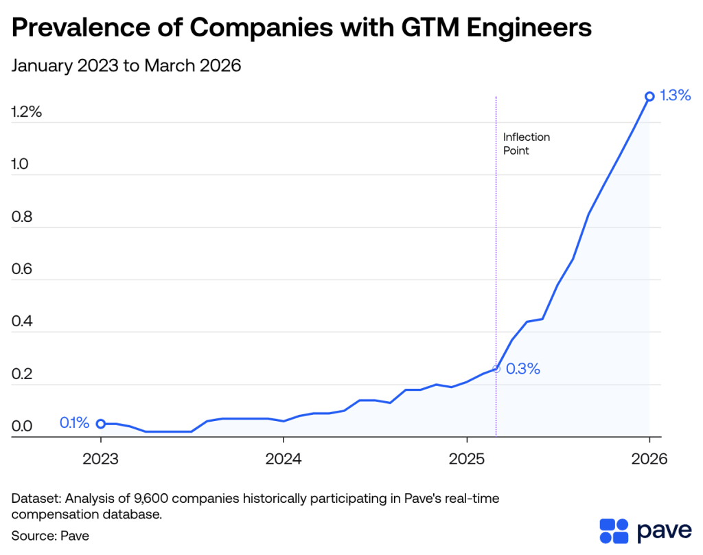 A line graph showing the percentages of companies with GTM engineers from January 2023 to March 2026. 