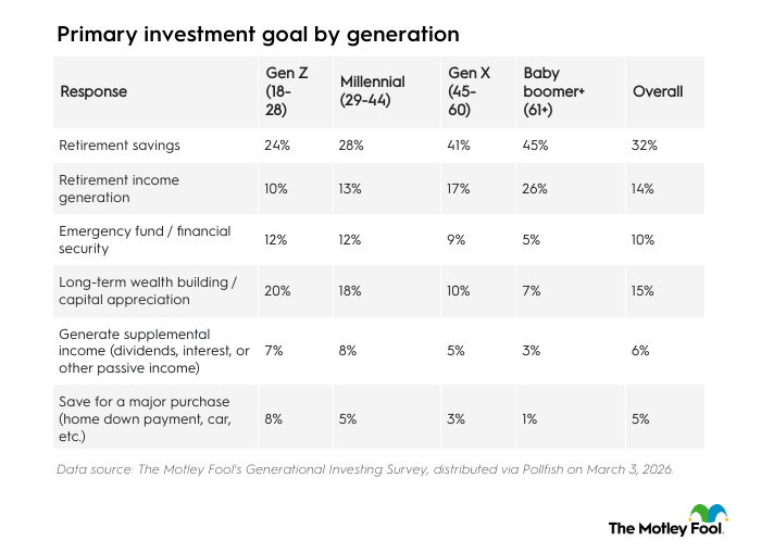  Table listing primary investment goal by generation.