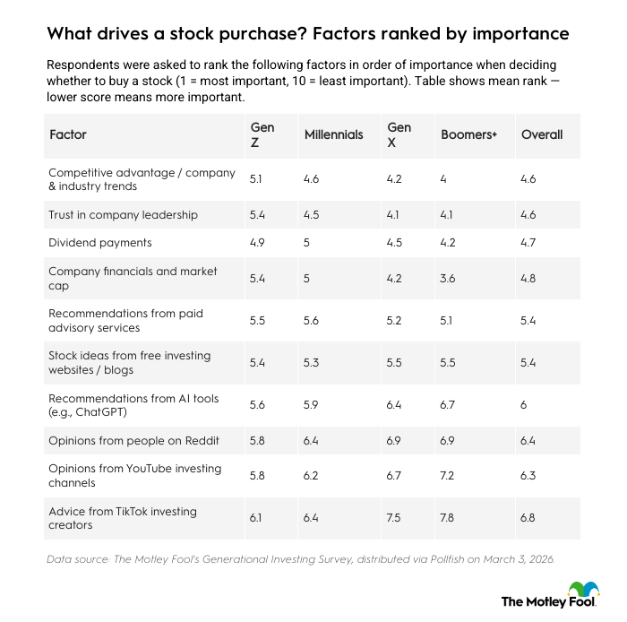 Table listing factors that drive a stock purchase, ranked by importance.