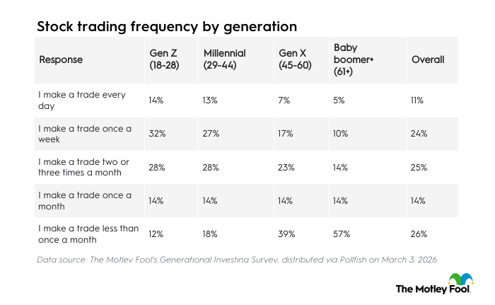 Table listing stock trading frequency by generation.