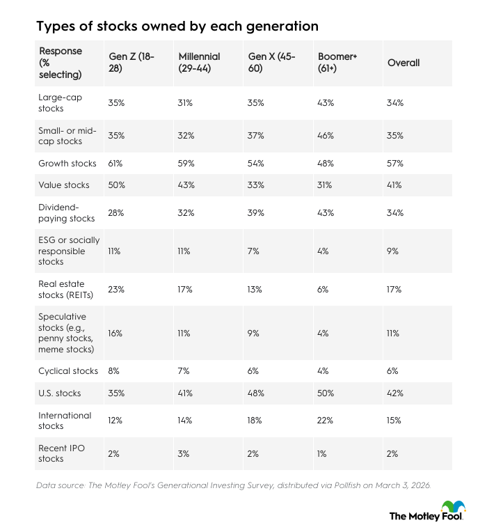 Table listing types of stocks owned by each generation.