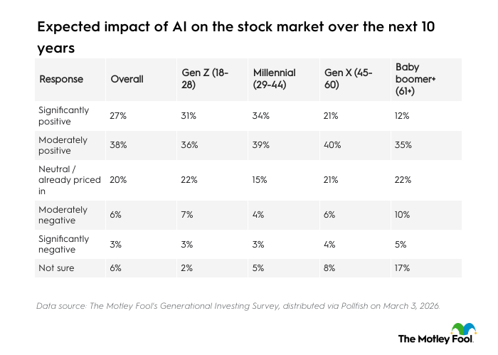 Table listing expected impact of AI on the stock market over the next 10 years.