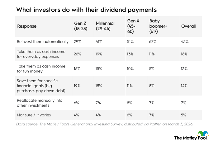 Table listing top results on what investors do with their dividend payments.