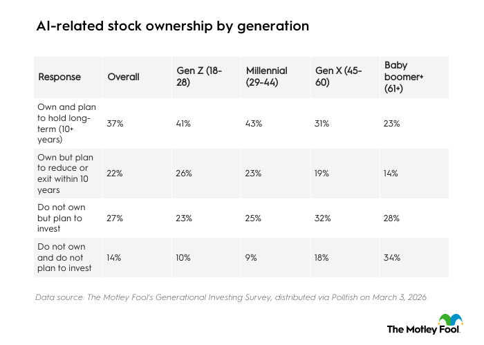 Table listing AI-related stock ownership by generation.