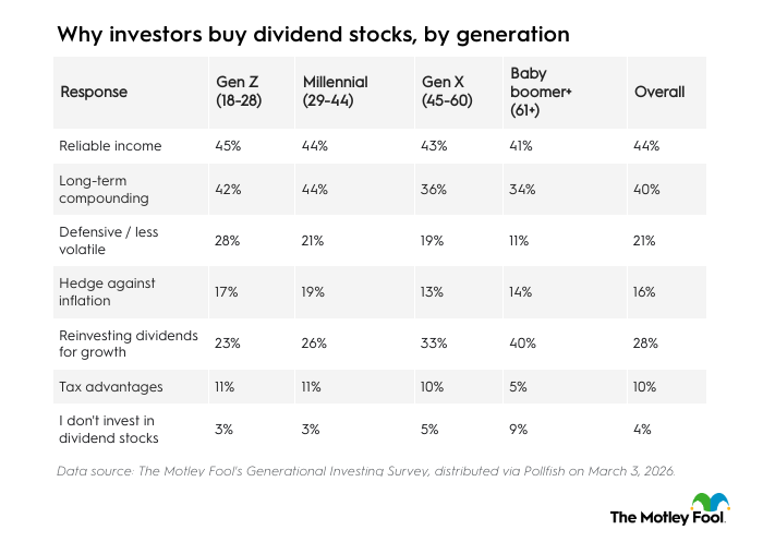Table listing reasons why investors buy dividend stocks, data by generation.
