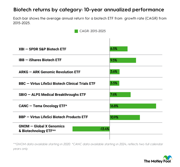 A data chart showing Biotech returns by category: A look into 10-year annualized performance.