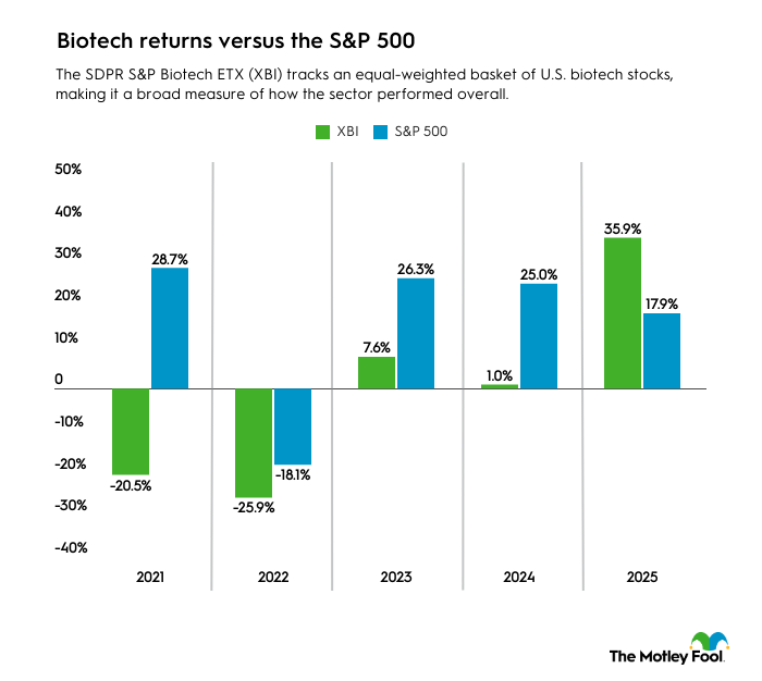 A data chart showing Biotech returns vs. the S&P 500.