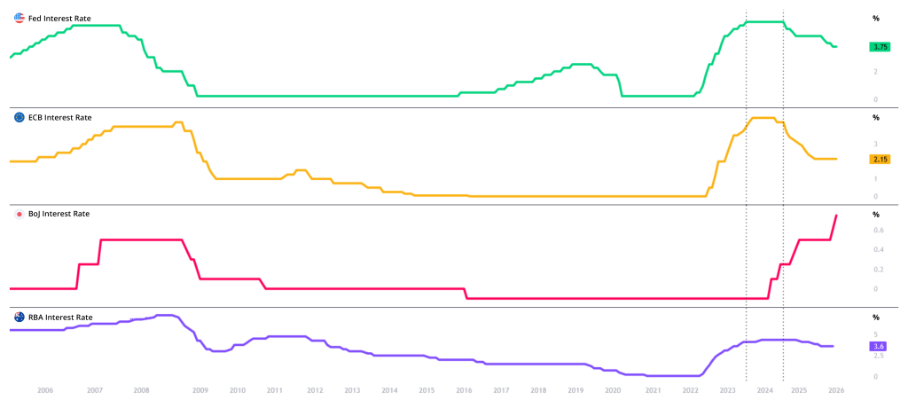Charts showing USINTR, EUINTR, JPINTR & AUINTR, TradingView, January 29, 2026.