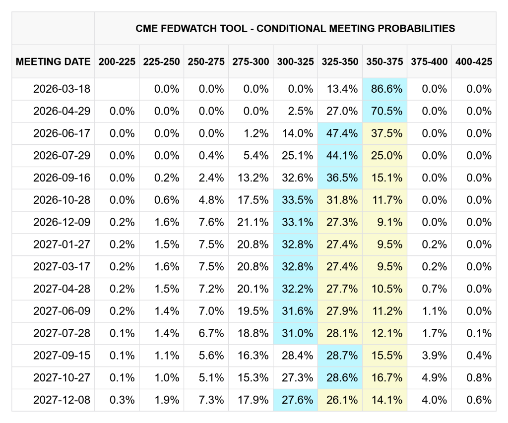CME FedWatch, 01/29/2026. 