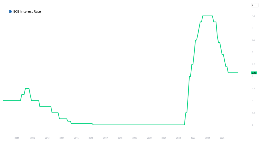 EUINTR, TradingView 01/29/2026.