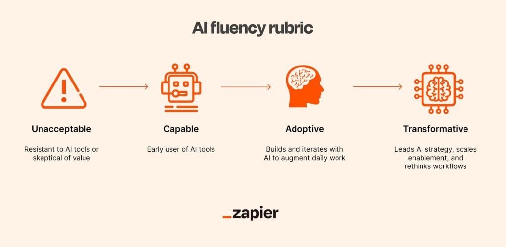 An infographic on using an AI fluency rubric. 