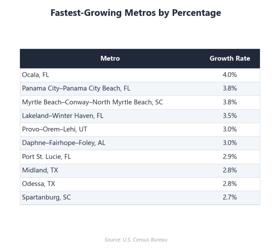 Table listing the fastest-growing metros by percentage.