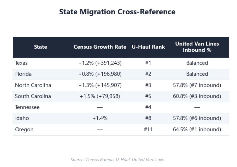 Table listing states and their census growth rate.