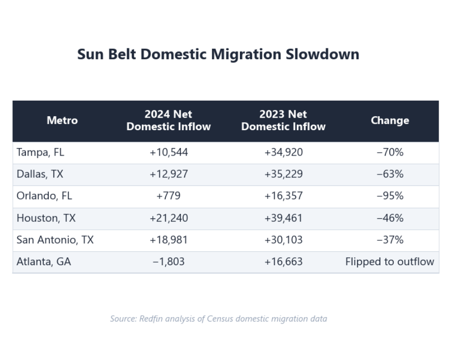 Table listing metros and their 2024 and 2023 net domestic inflow.