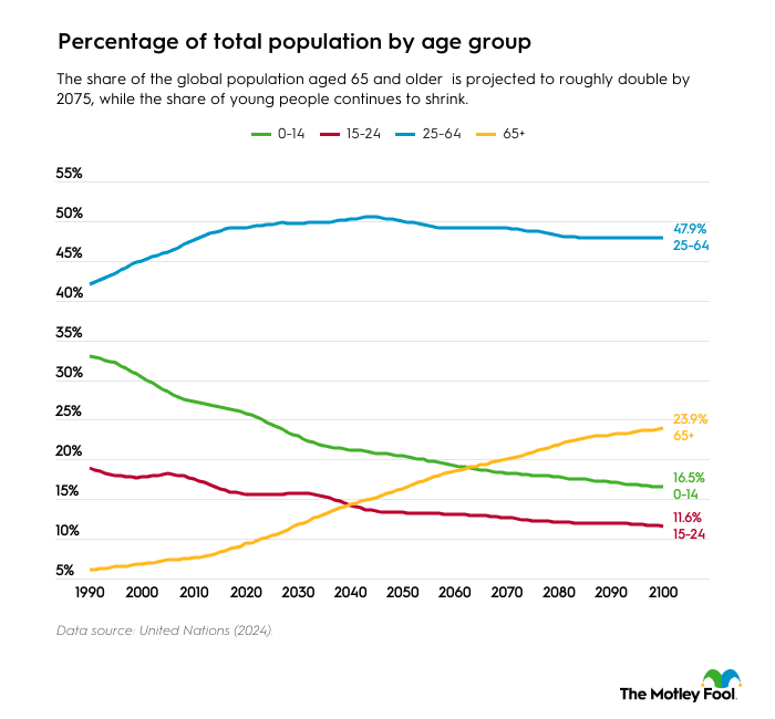 A percentage graph showing total population by age group.