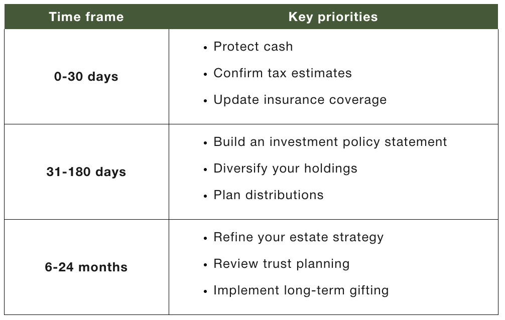 A table showing the timelines and priorities of a wealth enhancement exit.