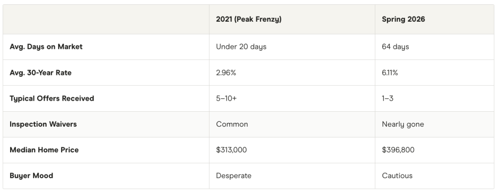 Table breaking down the markets for selling a house in 2026 vs. 2021.
