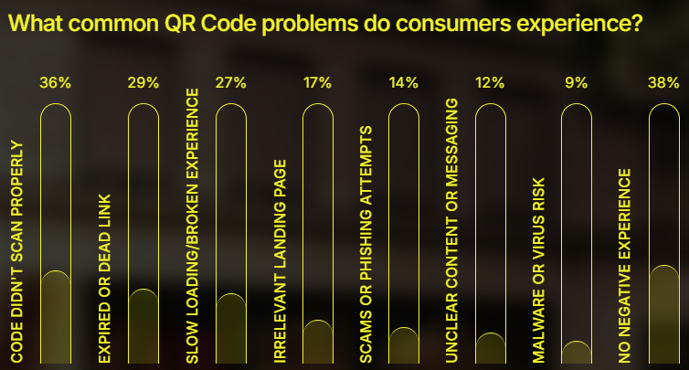 Data chart showing results on the common QR problems consumers experience.