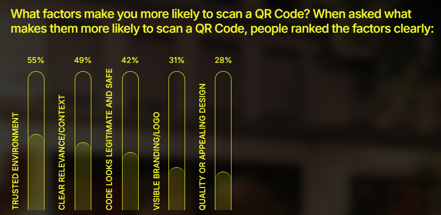 Data chart showing factors that make people more likely to scan a QR code.