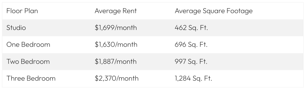 Table listing the average national rent prices by floor plan and square footage.