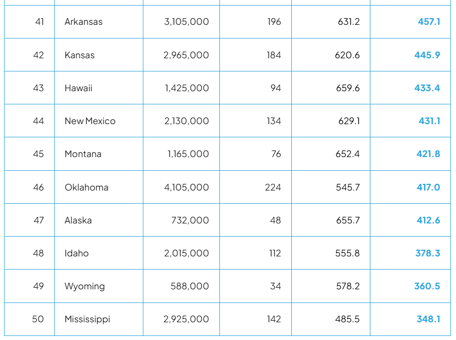 The top 10 states with the lowest access scores.