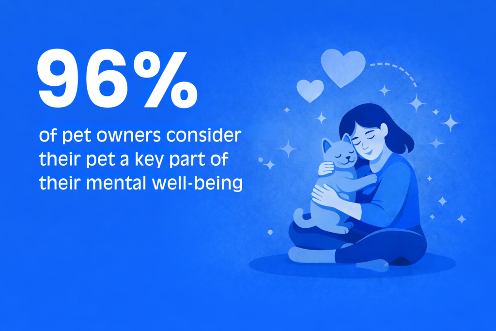 An infographic stating that 96% of pet owners consider their pet a key part of their mental well-being.