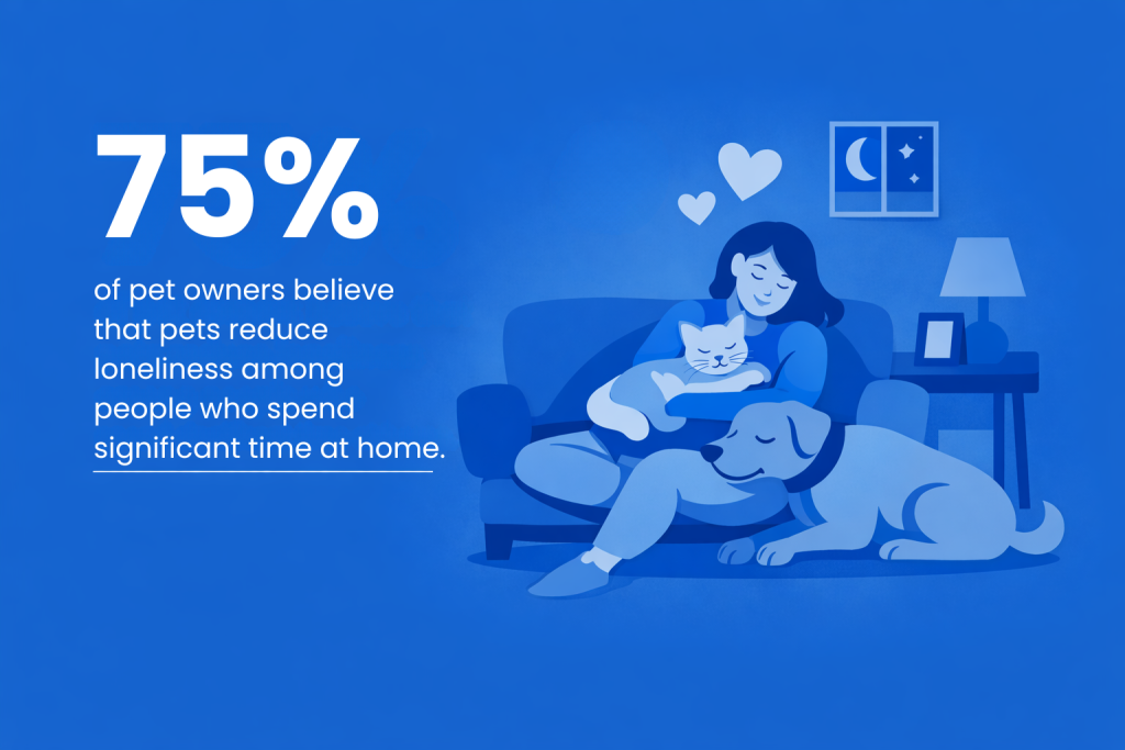 An infographic stating that 75% believe that pets reduce loneliness among people who spend significant time at home.