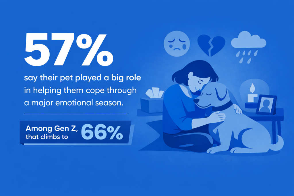 An infographic stating that 57% say their pet played a big role in helping them cope through a major emotional season. Among Gen Z, that cimbs to 66%.