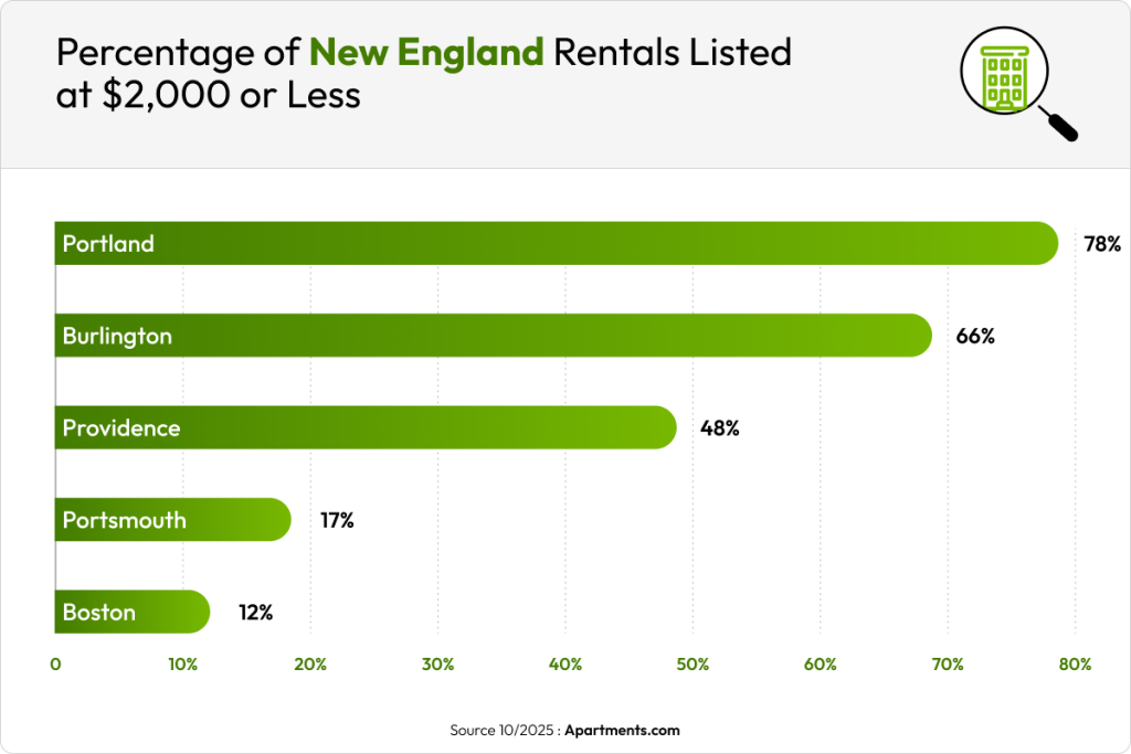 A data chart showing percentage of New England rentals listed at $2,000 or less.