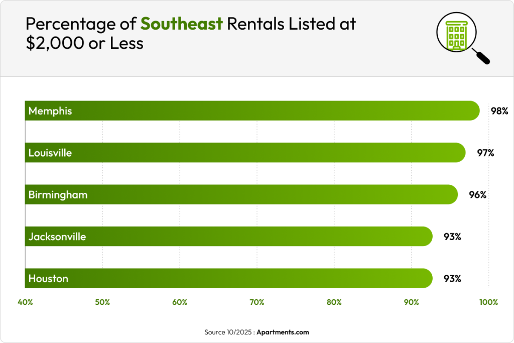 A data chart showing percentage of Southeast rentals listed at $2,000 or less.