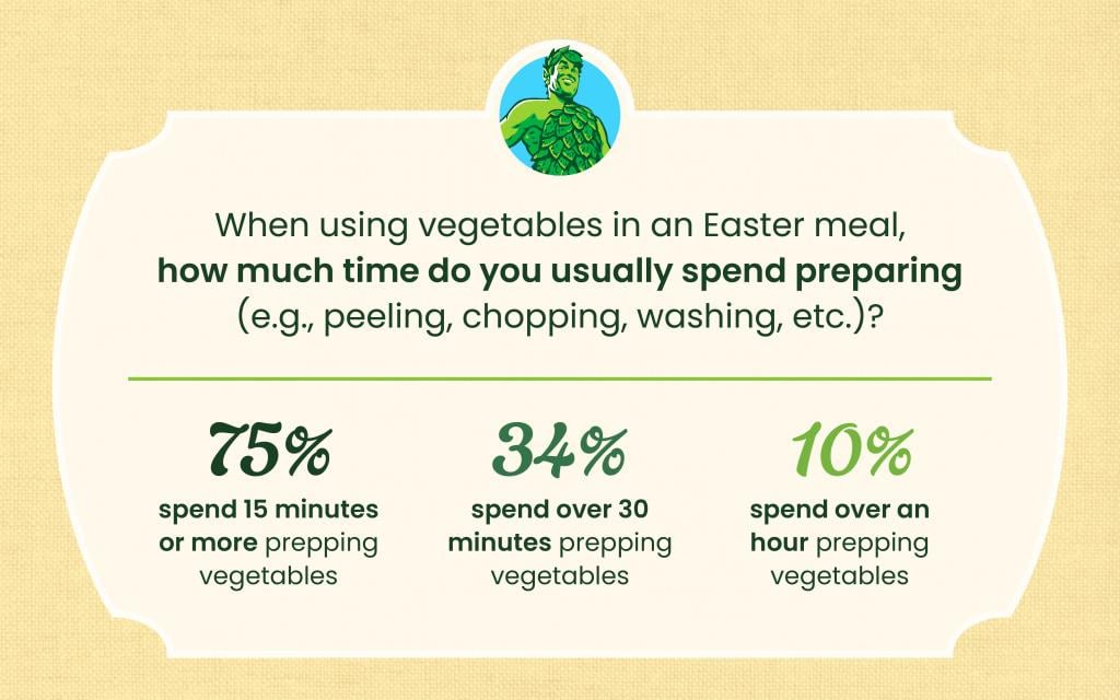 An infographic showing survey results on using vegetables in an Easter meal and how much time people usually spend preparing them.
