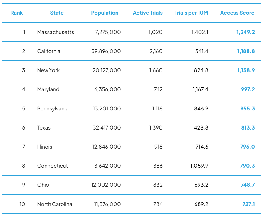 Table listing the top 10 states ranking highest in access to clinical trials.