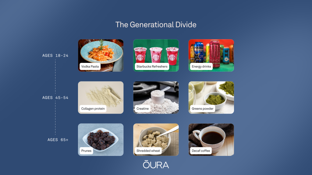 An infographic showing the top culinary selections by age or generation.