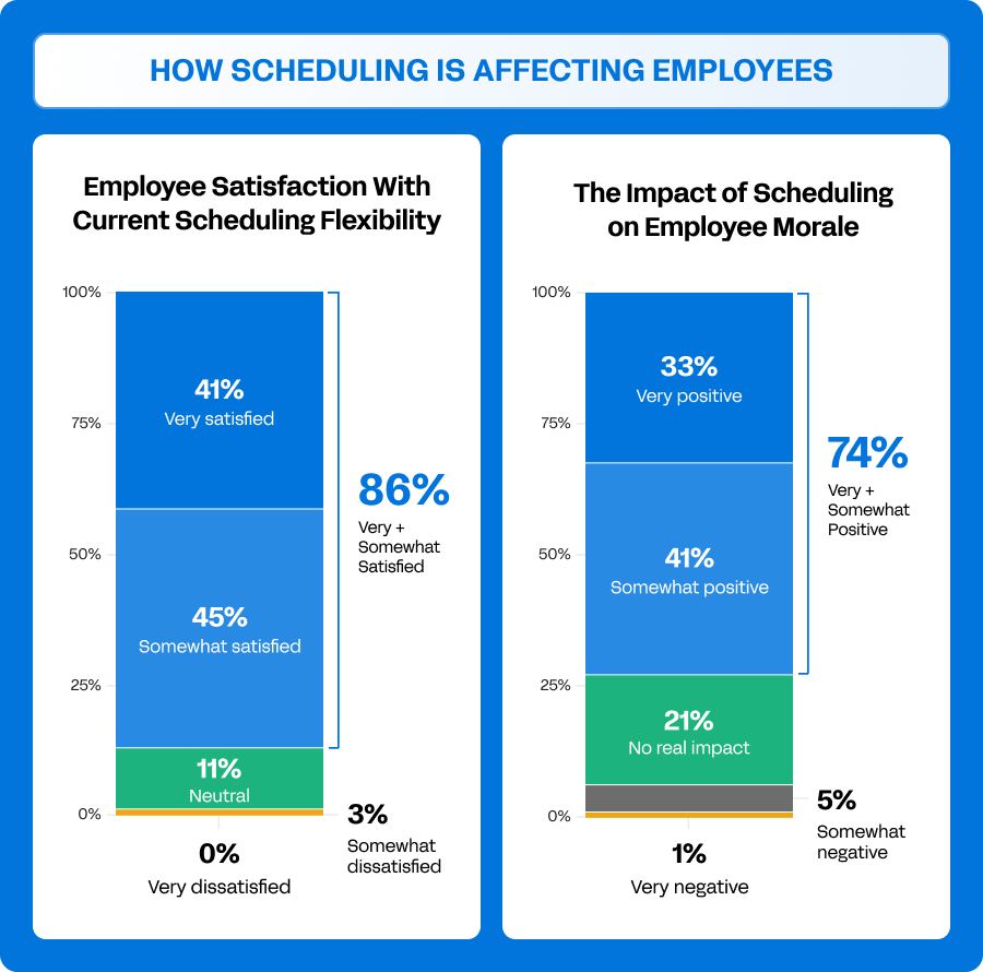 An infographic showing on how scheduling affects employees through percentage charts.