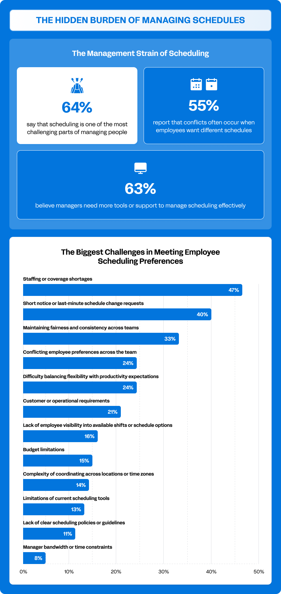 An infographic showing the hidden burden of managing schedules through a percentage chart and a bar chart.