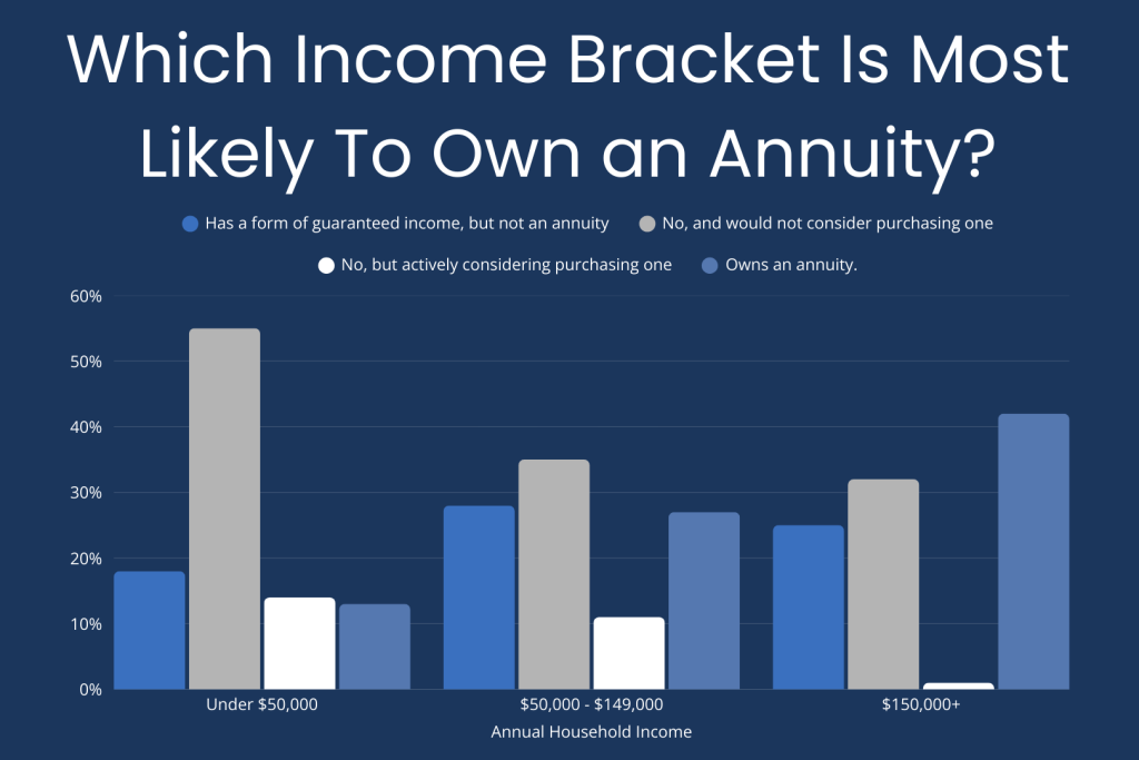 A set of data bar graphs showing which income bracket is most likely to own an annuity.