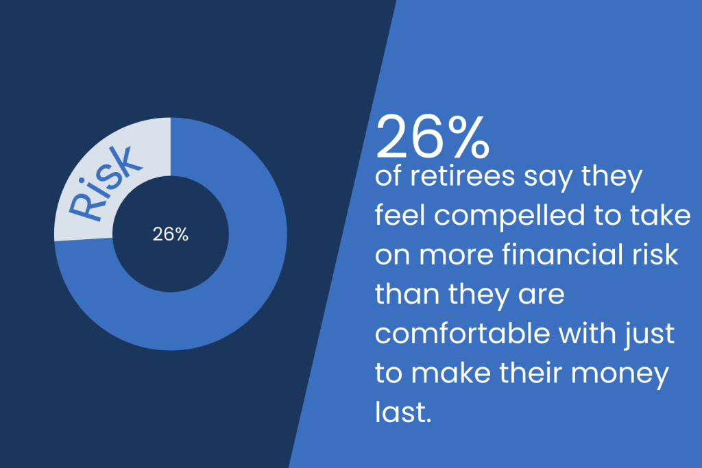 A donut chart stating the fact that 26% of retirees say they feel compelled to take on more financial risk than they are comfortable with just to make their money last.
