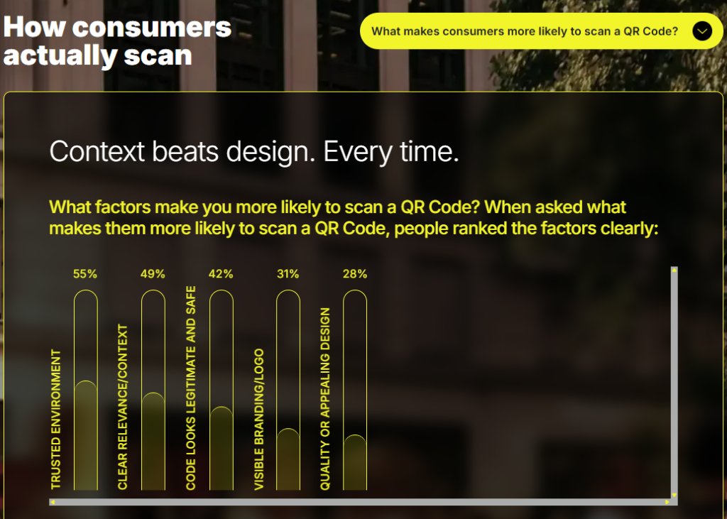 A data chart showing the top factors that more likely want consumers to scan a QR code.