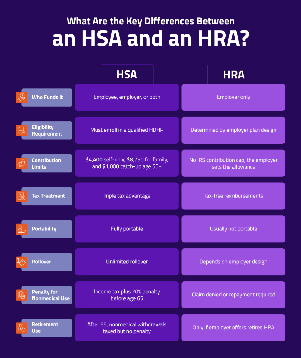 An infographic listing the differences between an HSA and an HRA.