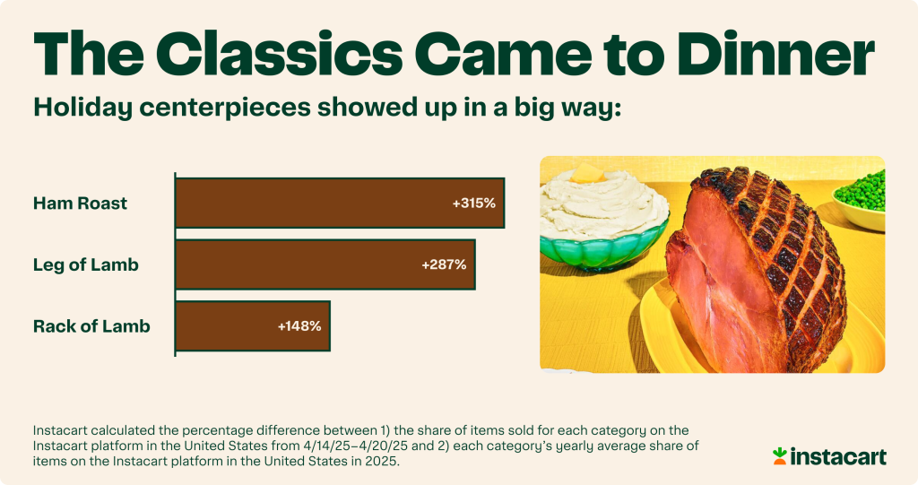 A data graphic showing the top three holiday centerpieces served to dinner: 1) Ham Roast, 2) Leg of Lamb, and 3) Rack of Lamb.