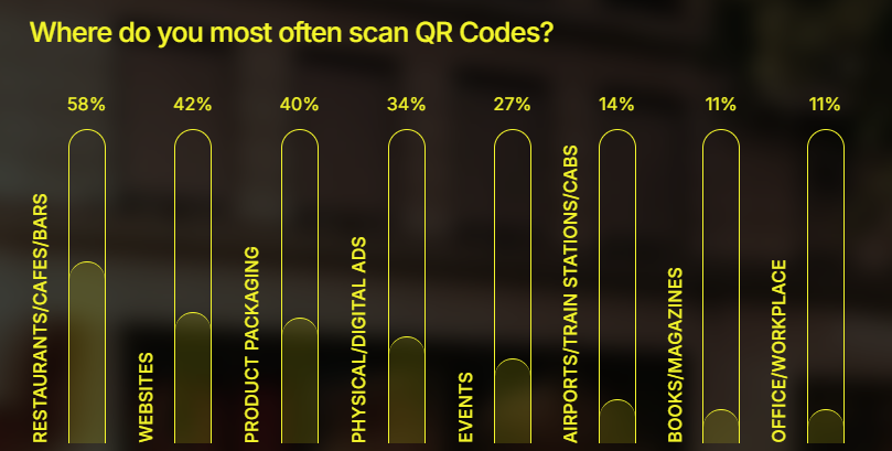 A percentage chart showing different options where QR Codes are mostly scanned.